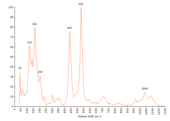 Raman Spectrum of Natrolite (177) 
